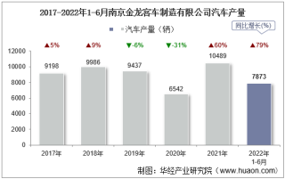 2022年6月南京金龙客车制造有限公司汽车产量、销量及产销差额统计分析