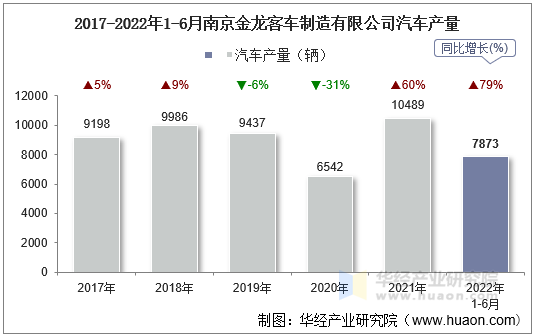 2017-2022年1-6月南京金龙客车制造有限公司汽车产量