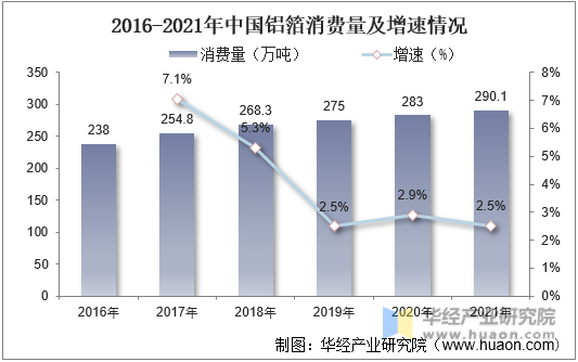 2016-2021年中国铝箔消费量及增速情况