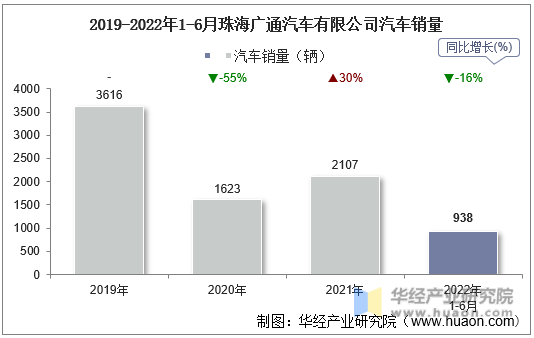 2019-2022年1-6月珠海广通汽车有限公司汽车销量