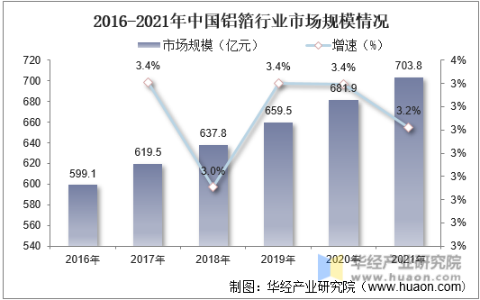 2016-2021年中国铝箔行业市场规模情况