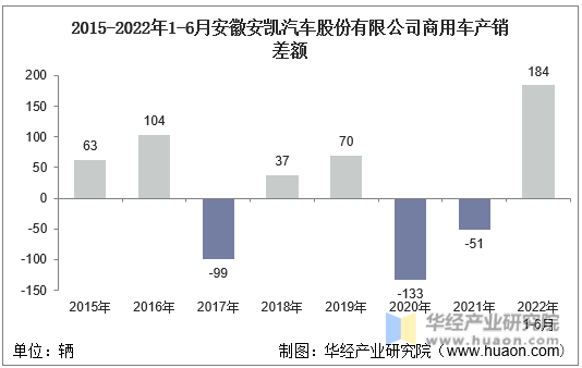 2015-2022年1-6月安徽安凯汽车股份有限公司商用车产销差额