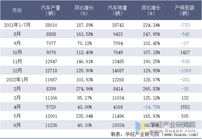 2021-2022年1-6月重庆理想汽车有限公司汽车月度产销量统计表