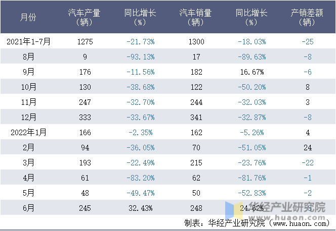 2021-2022年1-6月扬州亚星客车股份有限公司汽车月度产销量统计表