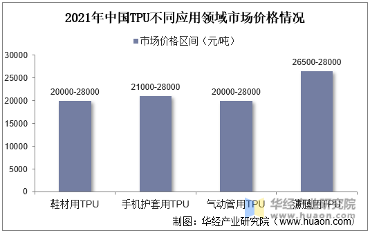 2021年中国TPU不同应用领域市场价格情况