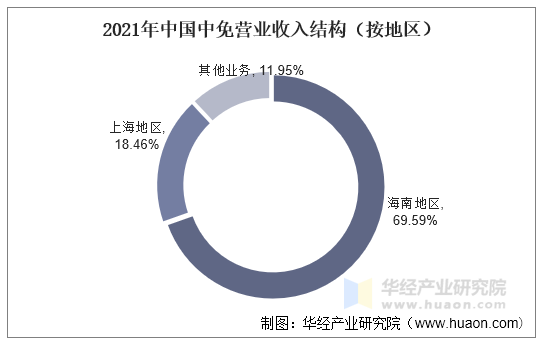 2021年中国中免营业收入结构（按地区）