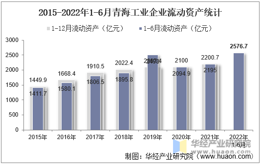 2015-2022年1-6月青海工业企业流动资产统计