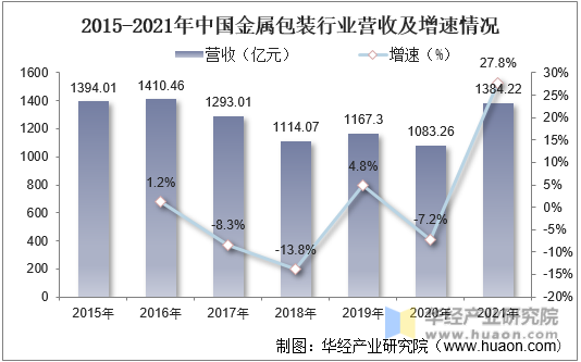 2015-2021年中国金属包装行业营收及增速情况