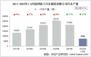 2022年6月徐州徐工汽车制造有限公司汽车产量、销量及产销差额统计分析