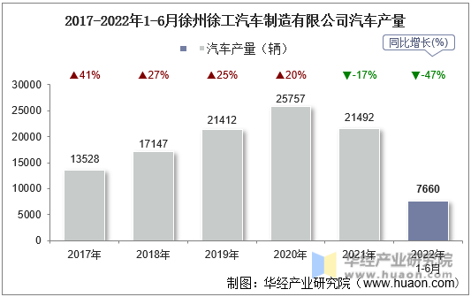 2017-2022年1-6月徐州徐工汽车制造有限公司汽车产量