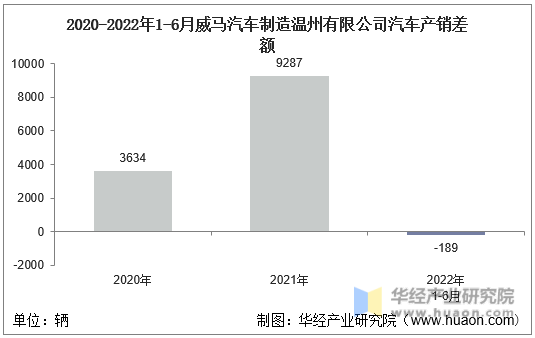 2020-2022年1-6月威马汽车制造温州有限公司汽车产销差额