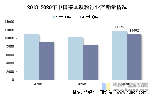 2018-2020年中国羰基铁粉行业产销量情况
