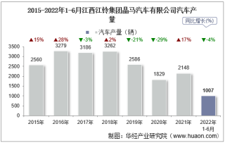 2022年6月江西江铃集团晶马汽车有限公司汽车产量、销量及产销差额统计分析
