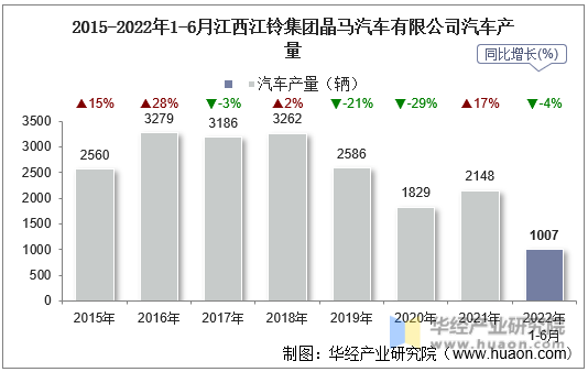 2015-2022年1-6月江西江铃集团晶马汽车有限公司汽车产量