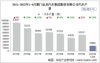 2022年6月厦门金龙汽车集团股份有限公司汽车产量、销量及产销差额统计分析