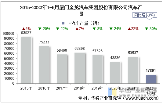 2015-2022年1-6月厦门金龙汽车集团股份有限公司汽车产量