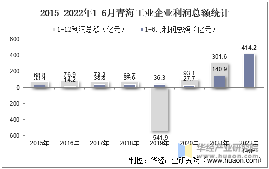 2015-2022年1-6月青海工业企业利润总额统计