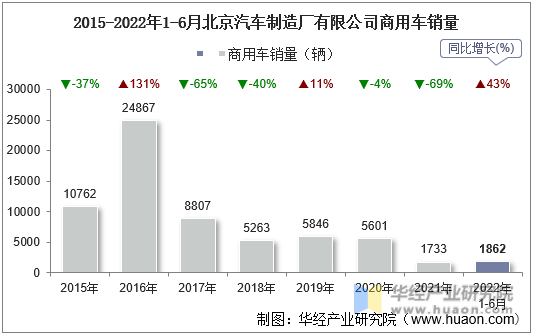 2015-2022年1-6月北京汽车制造厂有限公司商用车销量