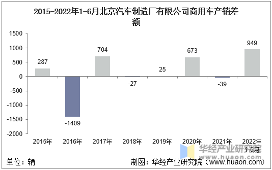 2015-2022年1-6月北京汽车制造厂有限公司商用车产销差额