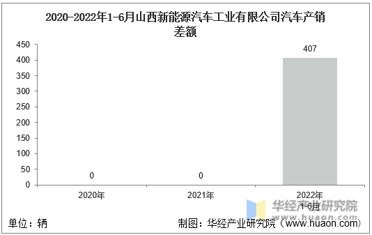 2020-2022年1-6月山西新能源汽车工业有限公司汽车产销差额