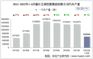 2022年6月浙江吉利控股集团有限公司汽车产量、销量及产销差额统计分析