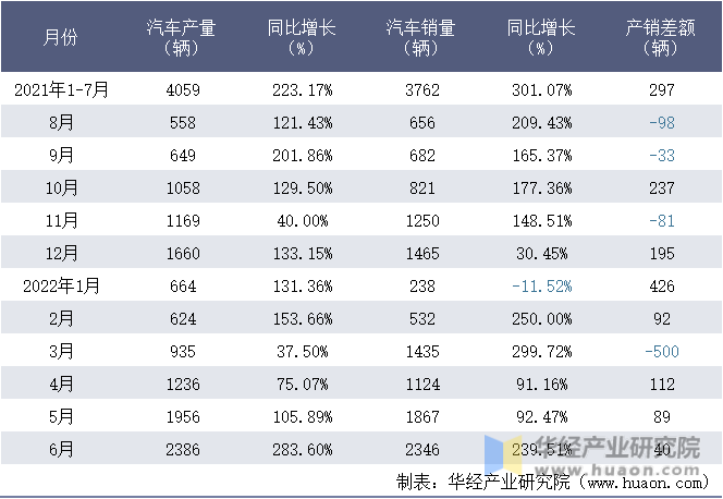 2021-2022年1-6月吉利四川商用车有限公司汽车月度产销量统计表