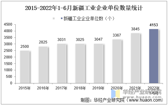 2015-2022年1-6月新疆工业企业单位数量统计