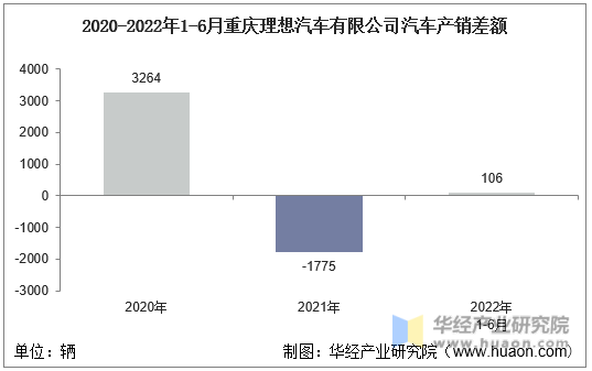 2020-2022年1-6月重庆理想汽车有限公司汽车产销差额