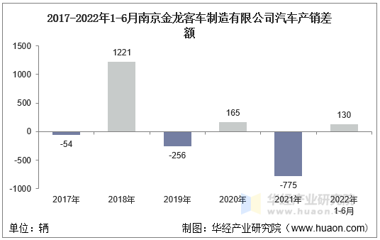 2017-2022年1-6月南京金龙客车制造有限公司汽车产销差额