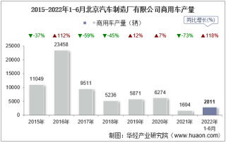 2022年6月北京汽车制造厂有限公司商用车产量、销量及产销差额统计分析