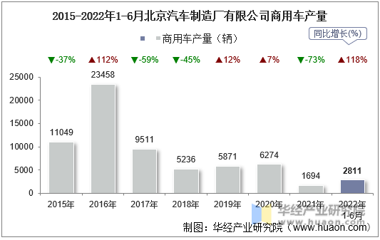 2015-2022年1-6月北京汽车制造厂有限公司商用车产量
