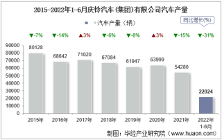 2022年6月庆铃汽车(集团)有限公司汽车产量、销量及产销差额统计分析