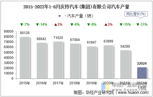 2015-2022年1-6月庆铃汽车(集团)有限公司汽车产量