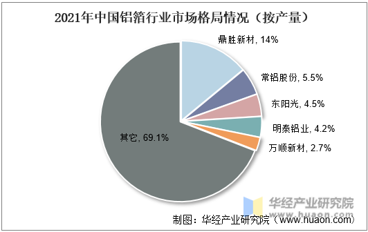 2021年中国铝箔行业市场格局情况（按产量）