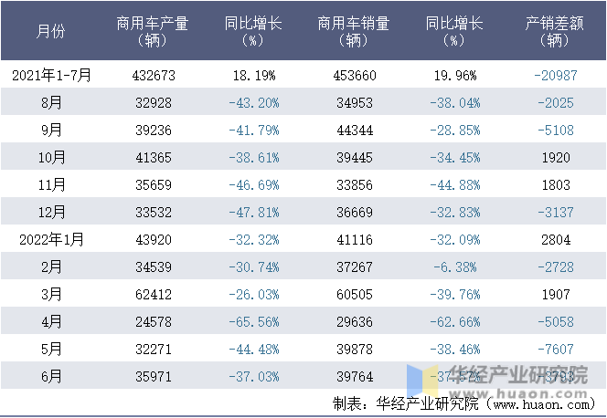 2021-2022年1-6月北汽福田汽车股份有限公司商用车月度产销量统计表