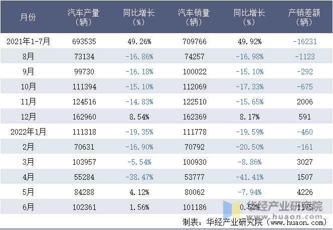 2021-2022年1-6月长城汽车股份有限公司汽车月度产销量统计表