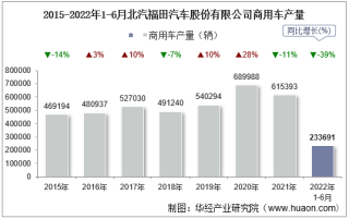 2022年6月北汽福田汽车股份有限公司商用车产量、销量及产销差额统计分析