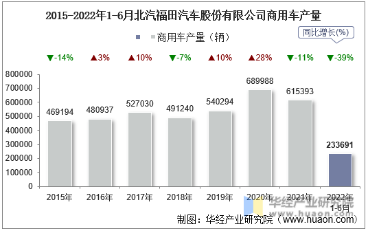2015-2022年1-6月北汽福田汽车股份有限公司商用车产量