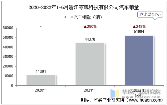 2020-2022年1-6月浙江零跑科技有限公司汽车销量