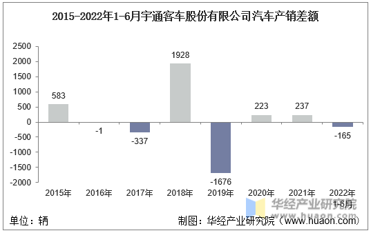 2015-2022年1-6月宇通客车股份有限公司汽车产销差额