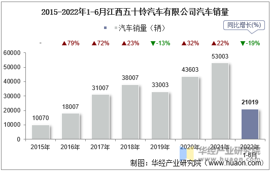 2015-2022年1-6月江西五十铃汽车有限公司汽车销量