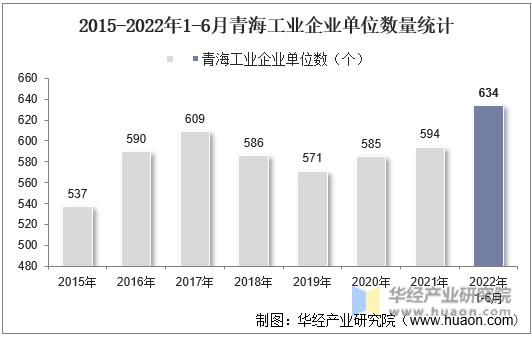2015-2022年1-6月青海工业企业单位数量统计