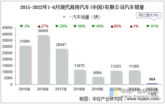 2015-2022年1-6月现代商用汽车(中国)有限公司汽车销量