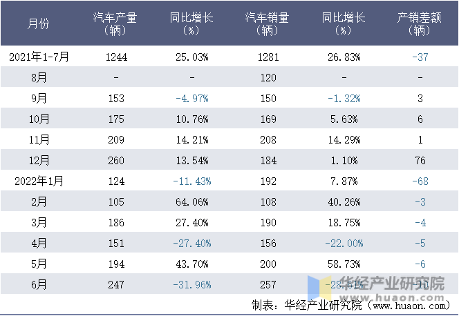 2021-2022年1-6月江西江铃集团晶马汽车有限公司汽车月度产销量统计表