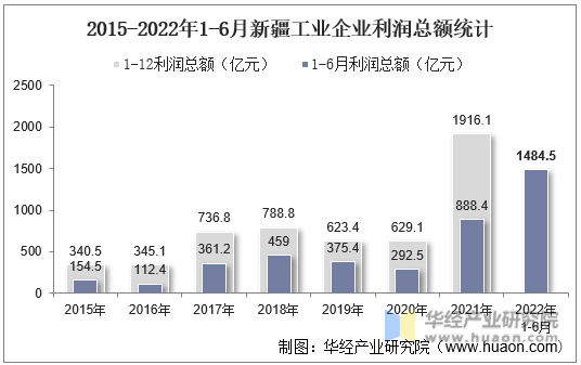 2015-2022年1-6月新疆工业企业利润总额统计