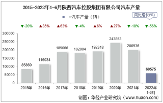 2022年6月陕西汽车控股集团有限公司汽车产量、销量及产销差额统计分析