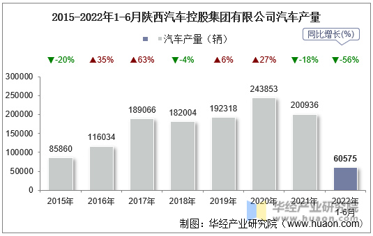 2015-2022年1-6月陕西汽车控股集团有限公司汽车产量