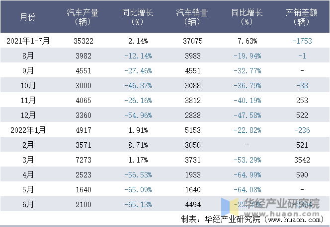 2021-2022年1-6月庆铃汽车(集团)有限公司汽车月度产销量统计表