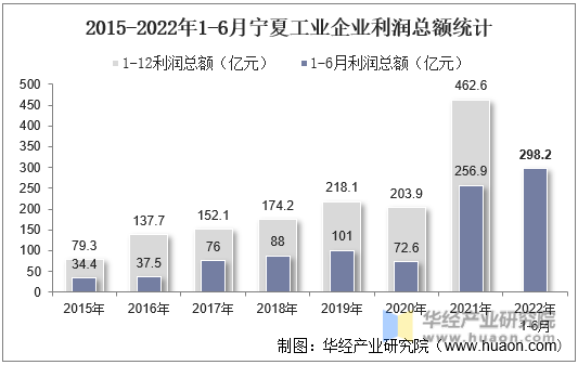 2015-2022年1-6月宁夏工业企业利润总额统计