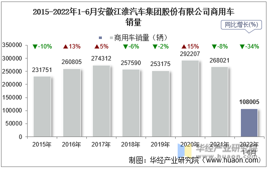 2015-2022年1-6月安徽江淮汽车集团股份有限公司商用车销量